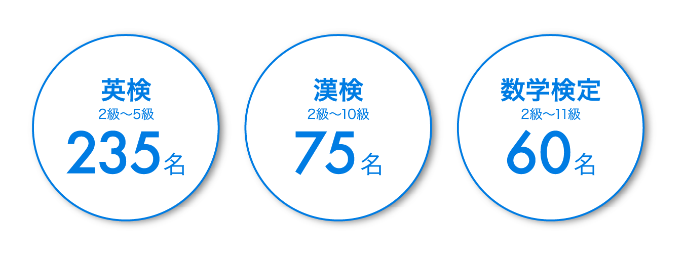 英検2～5級 243名　漢検2級～10級 63名 数学検定 2級～11級81名